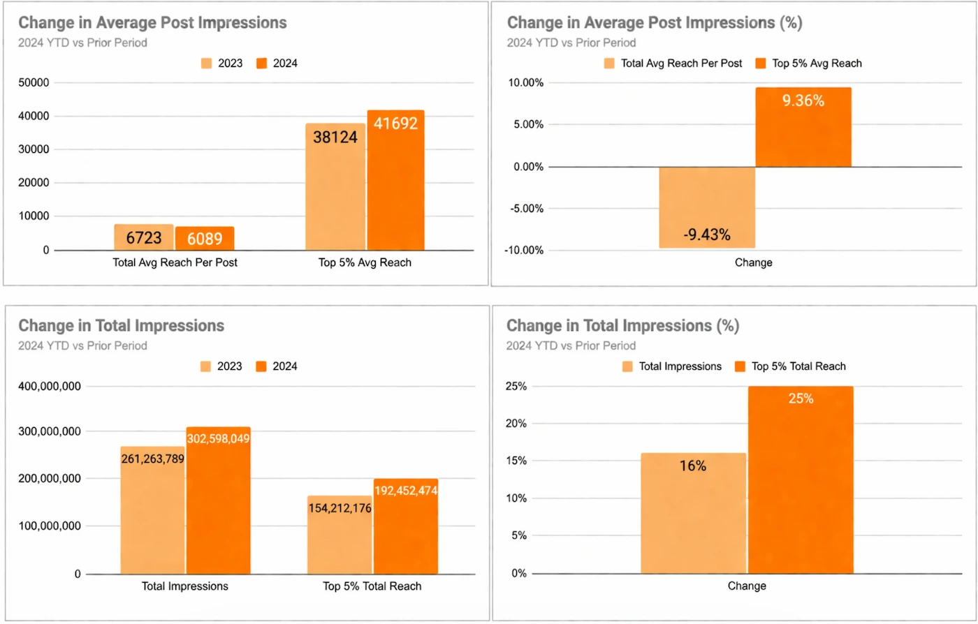 Four bar charts showing change in average post impressions and total impressions from 2023 to 2024: average reach down 9.43%, top 5% up 9.36%, total impressions up 16%, top 5% total reach up 25%