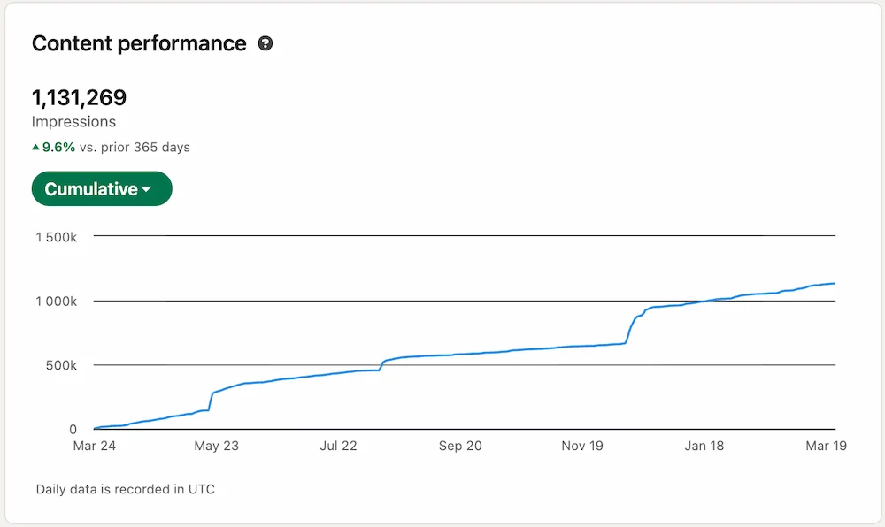 LinkedIn content analytics showing over one million impressions over the last year