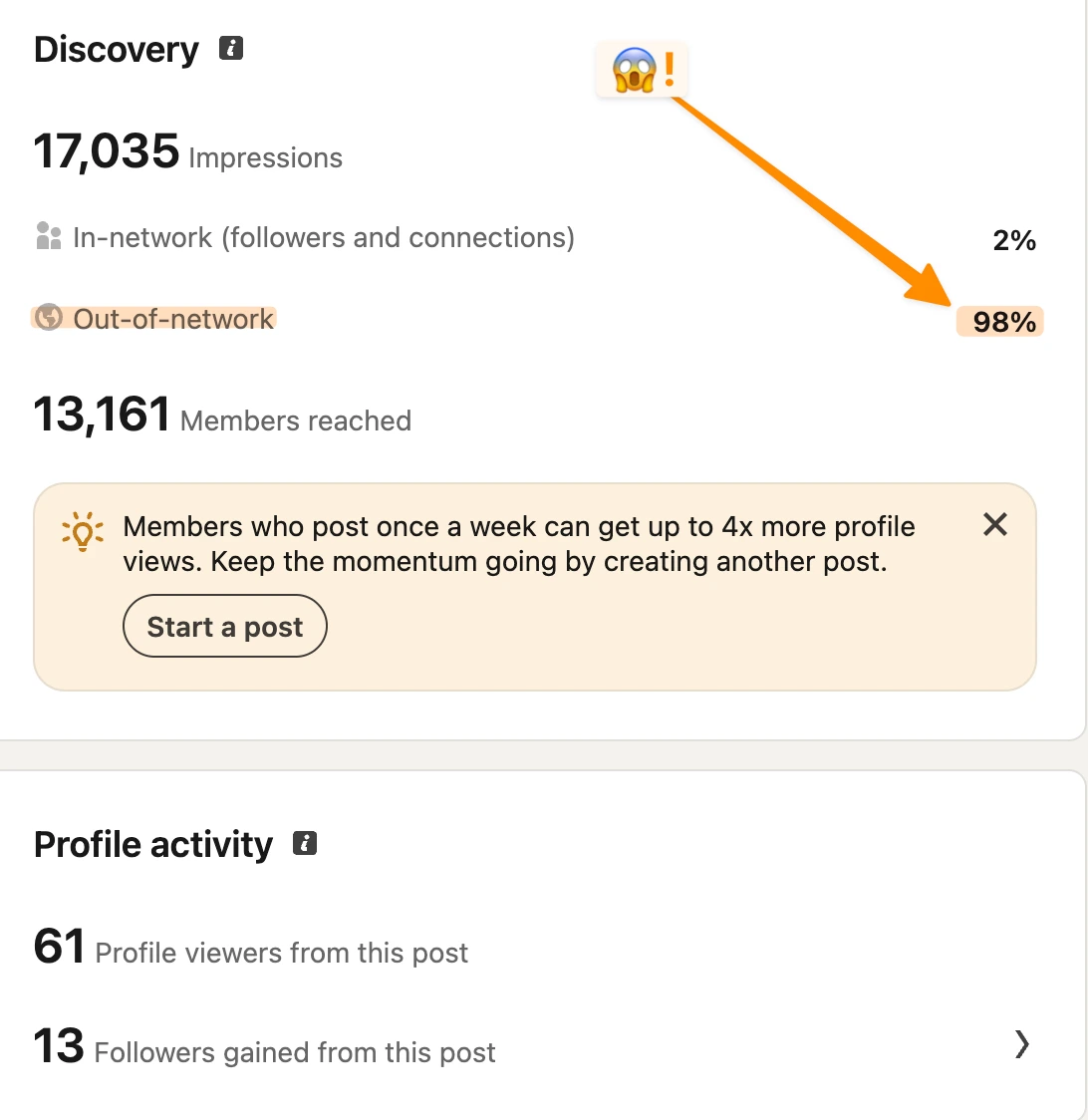 LinkedIn post analytics showing 98% of impressions came from viewers outside the author's network