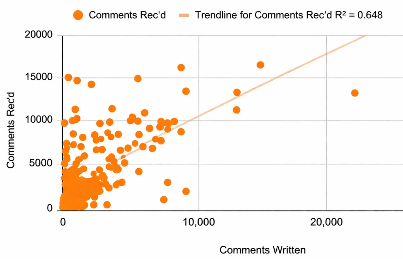 Scatter chart showing correlation between comments written and comments received on LinkedIn, with trendline R²=0.648