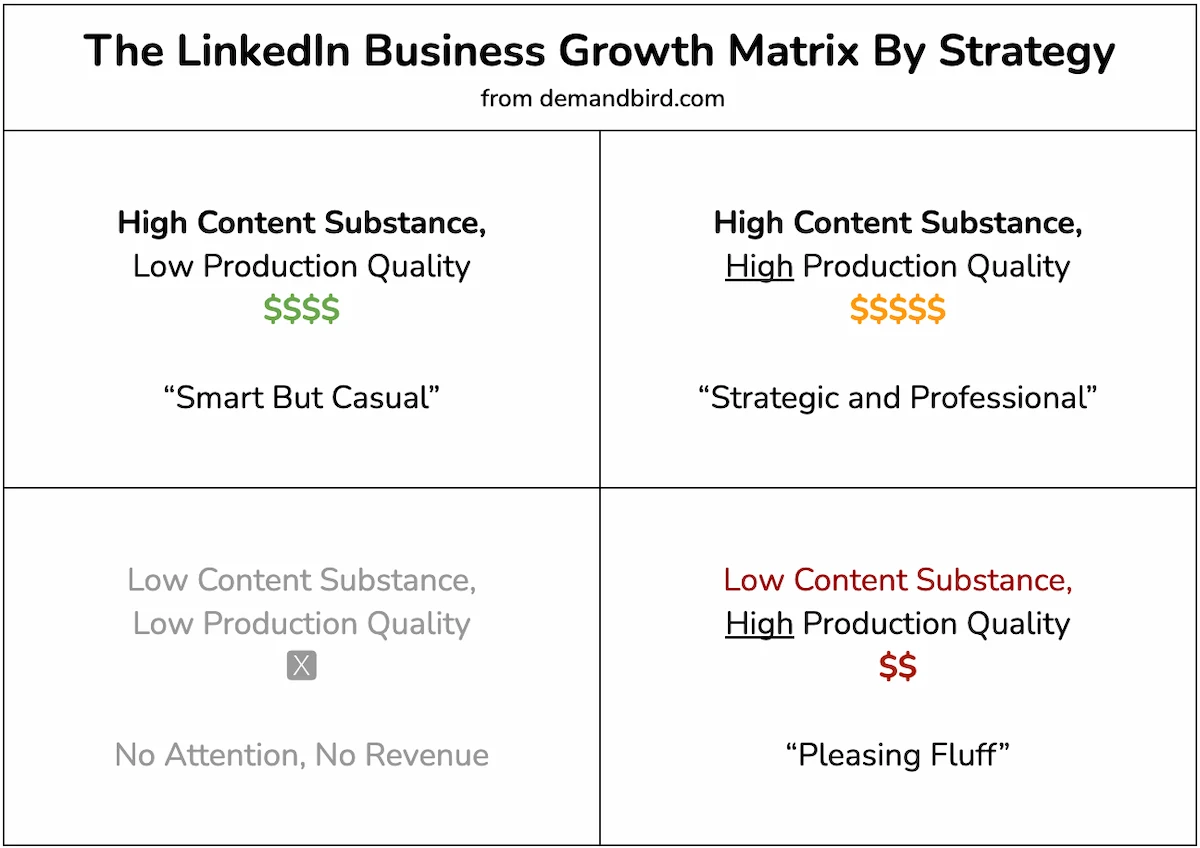 The LinkedIn Business Growth Matrix by Strategy: four quadrants mapping content substance and production quality to revenue potential