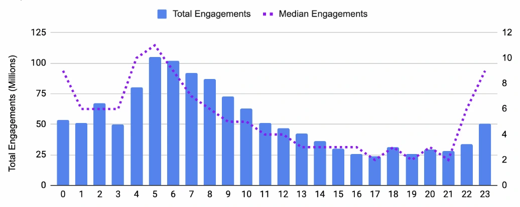Bar and line chart showing total and median LinkedIn engagements by hour of day (0–23)