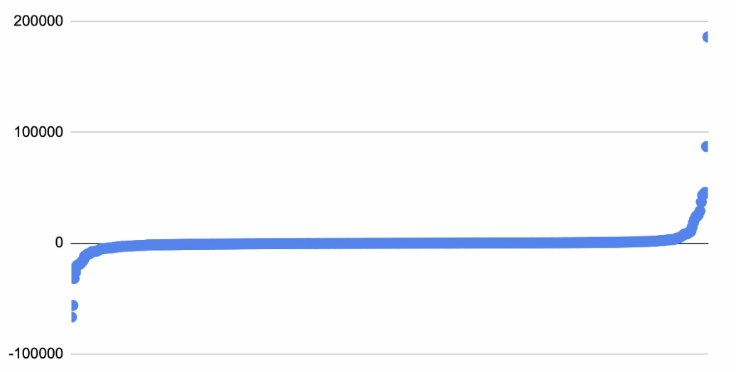 Scatter chart showing year-over-year change in average post impressions per LinkedIn creator: most clustered near zero, with a few large outliers gaining significantly