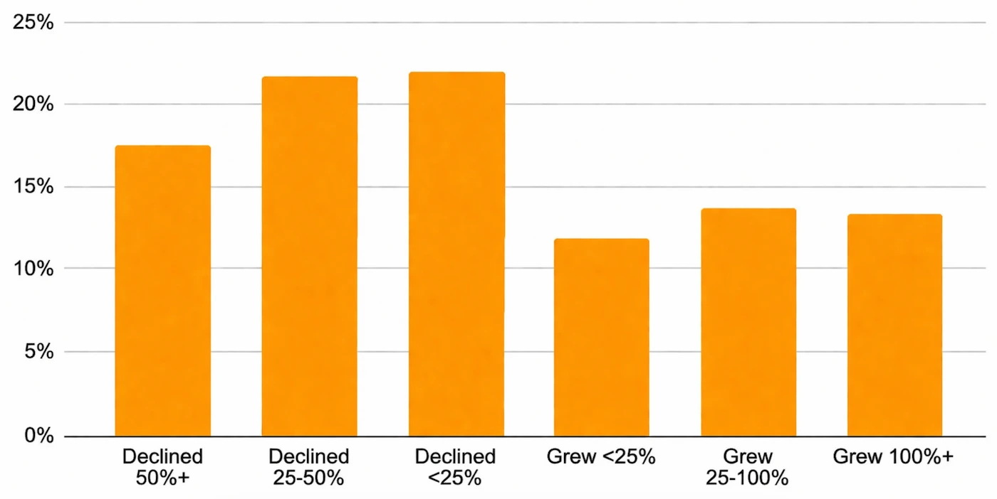 Bar chart showing distribution of yearly change in average LinkedIn post reach grouped by decline or growth bracket