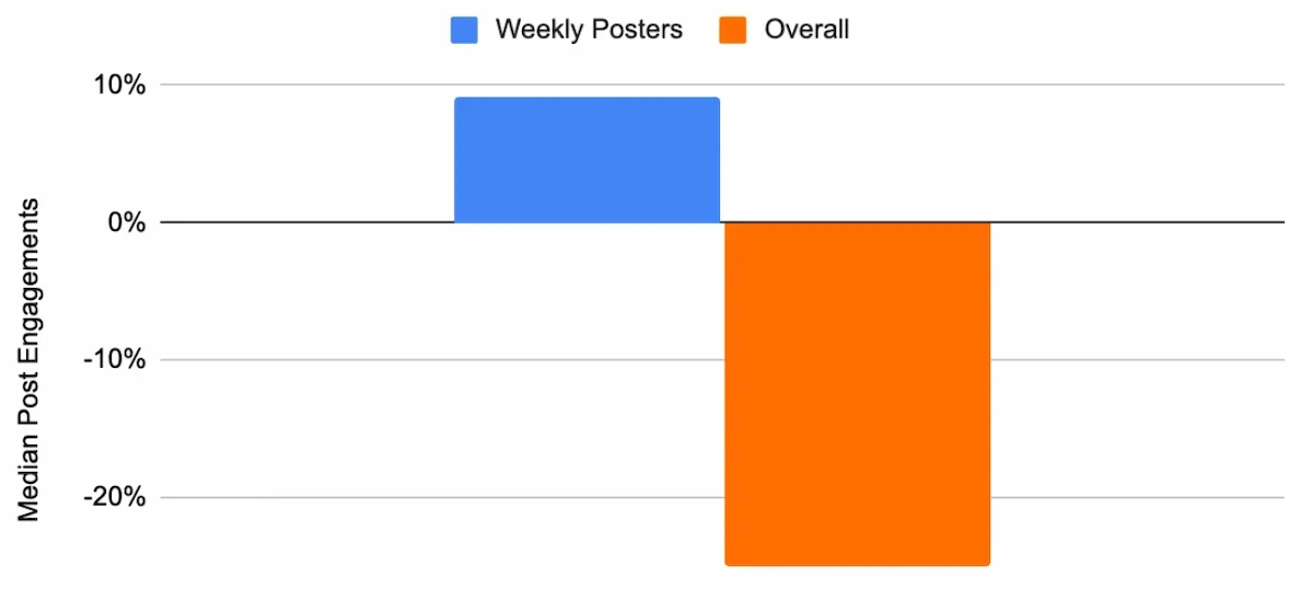 Bar chart comparing median post engagement change for weekly posters vs overall: weekly posters up ~9%, overall down ~25%