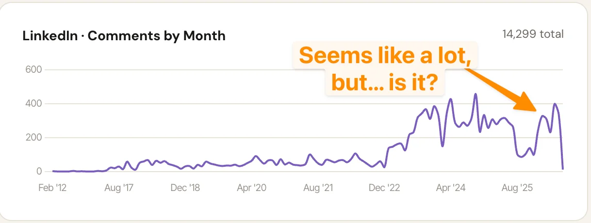Alex Boyd's LinkedIn commenting activity showing around 300 comments per month