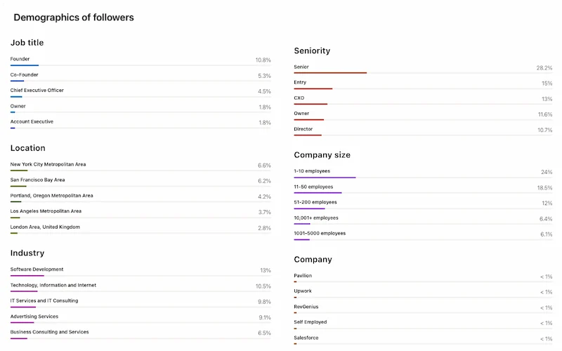 LinkedIn audience analytics dashboard showing follower demographics by job title and company size