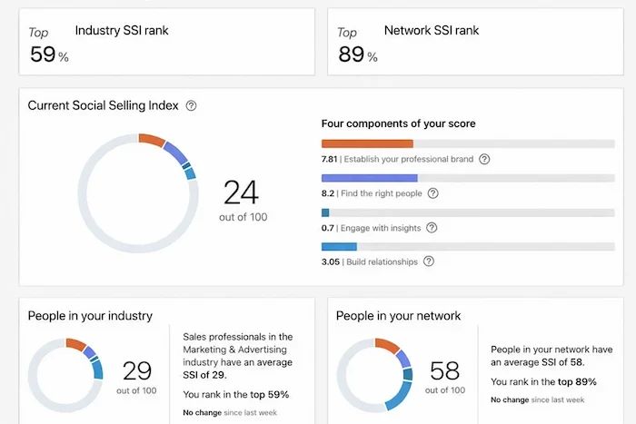 LinkedIn Social Selling Index dashboard