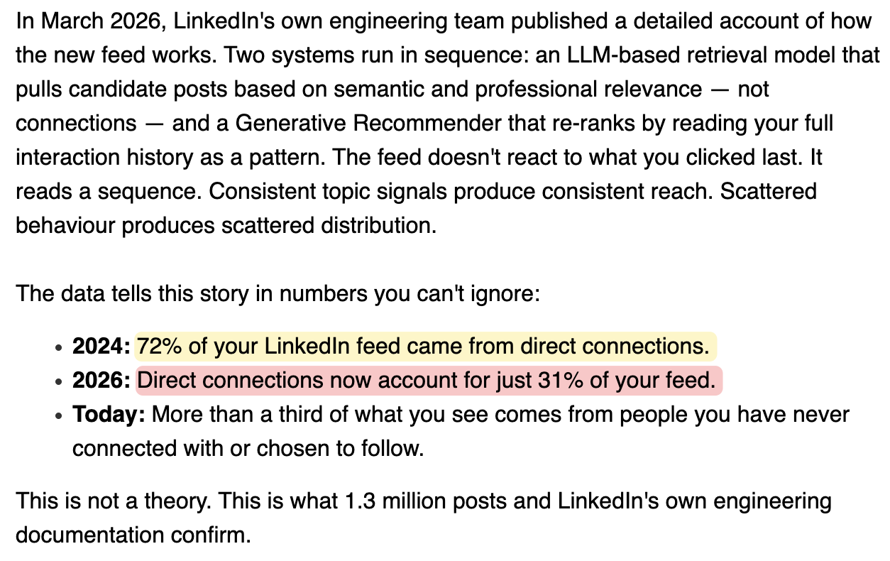 Chart showing LinkedIn feed composition shift: in 2024, 72% of feed came from direct connections; in 2026, only 31% does