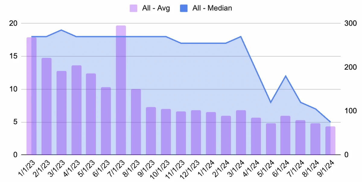 Line and bar chart showing mean and median LinkedIn post engagements declining from 2023 to 2024, average from 270 to 65, median from 18 to 5