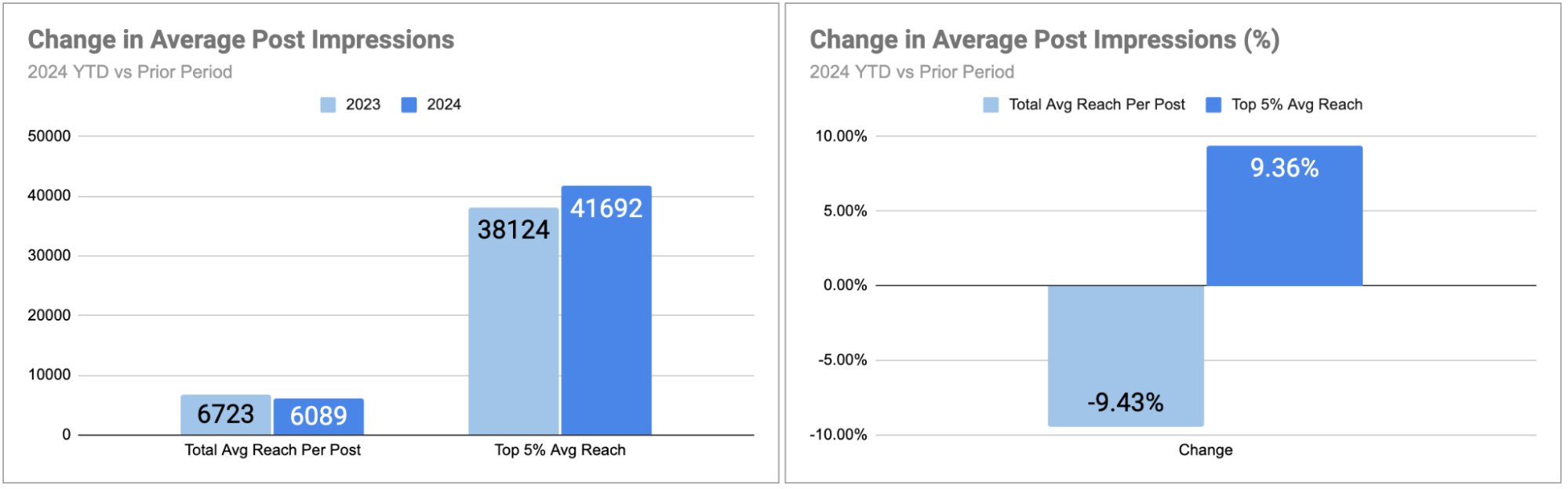 Bar chart: average post impressions for typical creators (6,089) vs top 5% (41,692), comparing 2023 and 2024