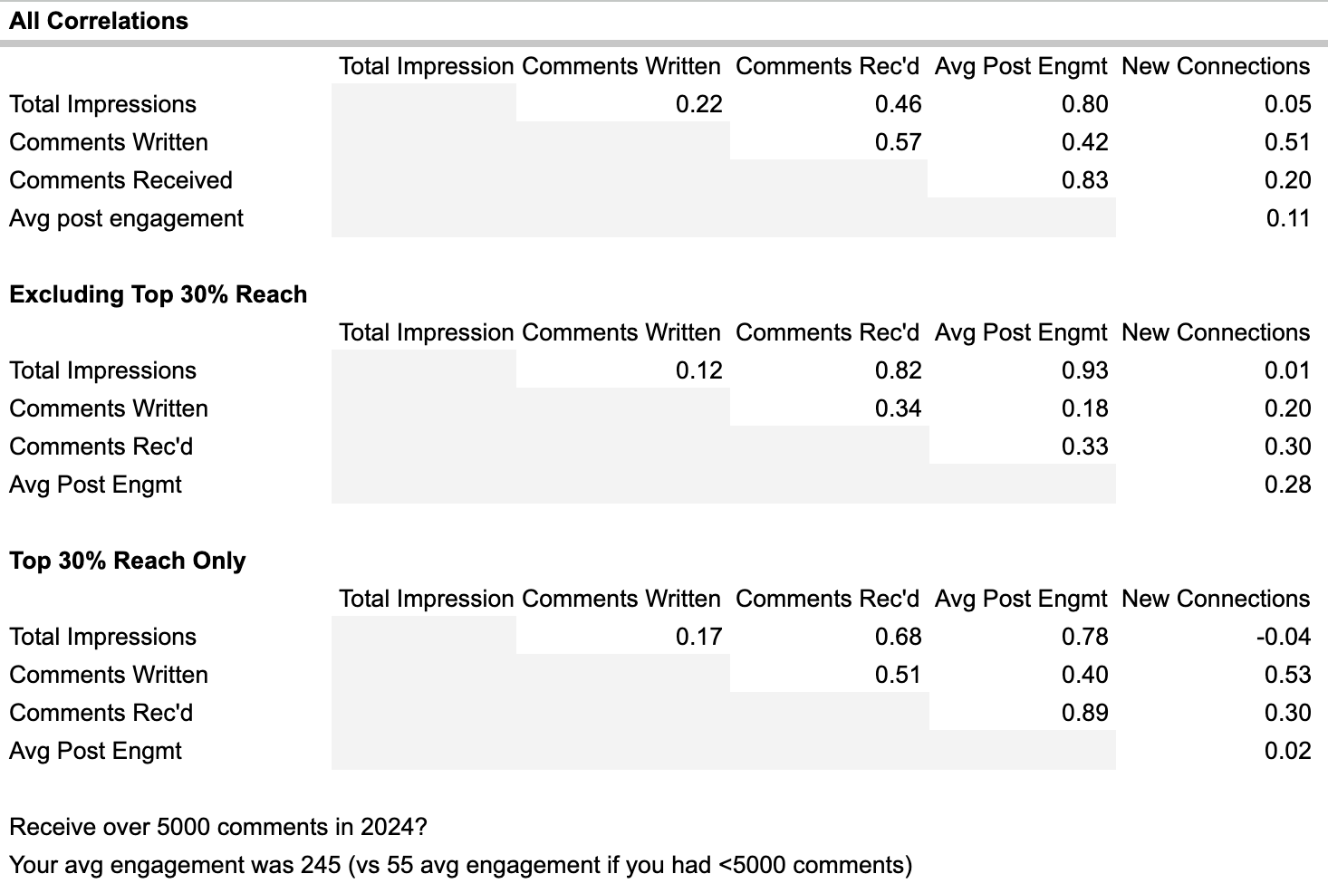 Correlation table showing relationships between total impressions, comments written, comments received, average post engagement, and new connections