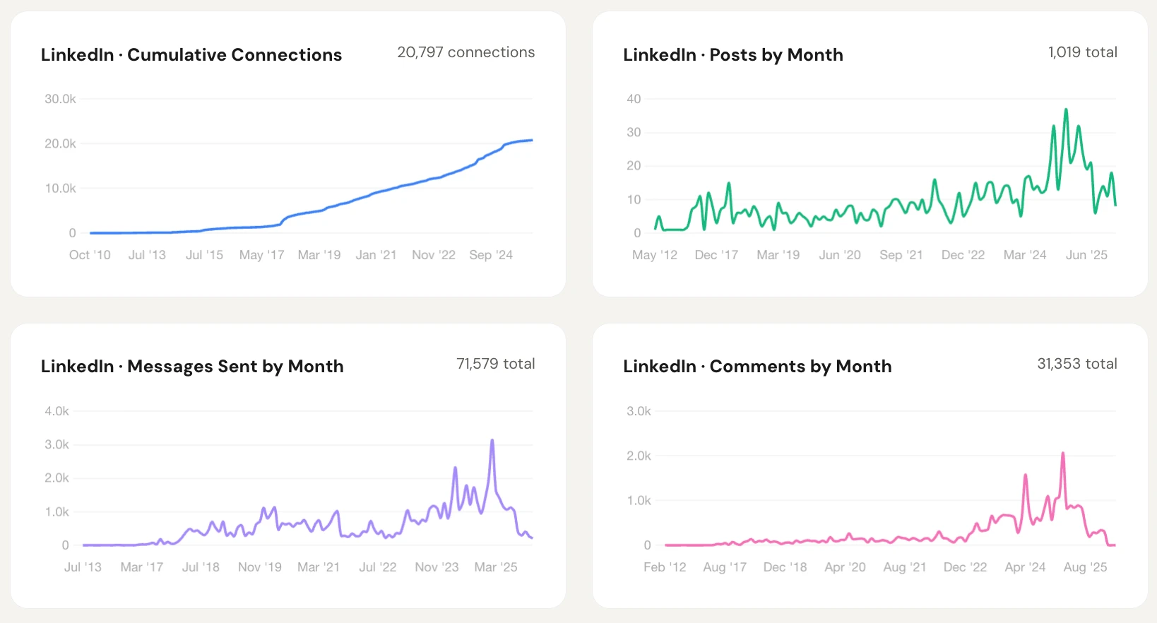LinkedIn stats over time showing stronger reach and engagement