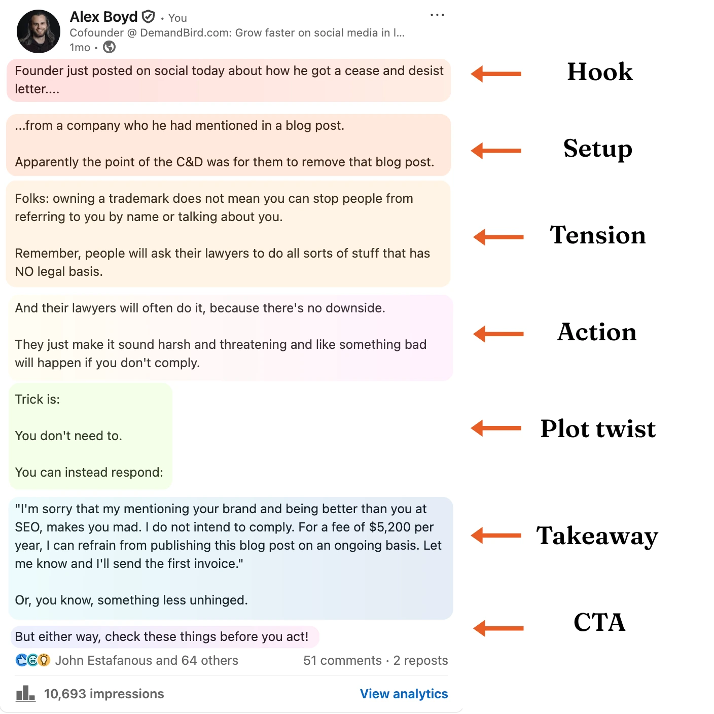 LinkedIn post annotated with story framework: Hook, Setup, Tension, Action, Plot Twist, Takeaway, CTA